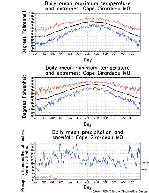 Cape Girardeau, Missouri Annual Temperature Graph